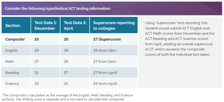 does university of washington accept sat superscore