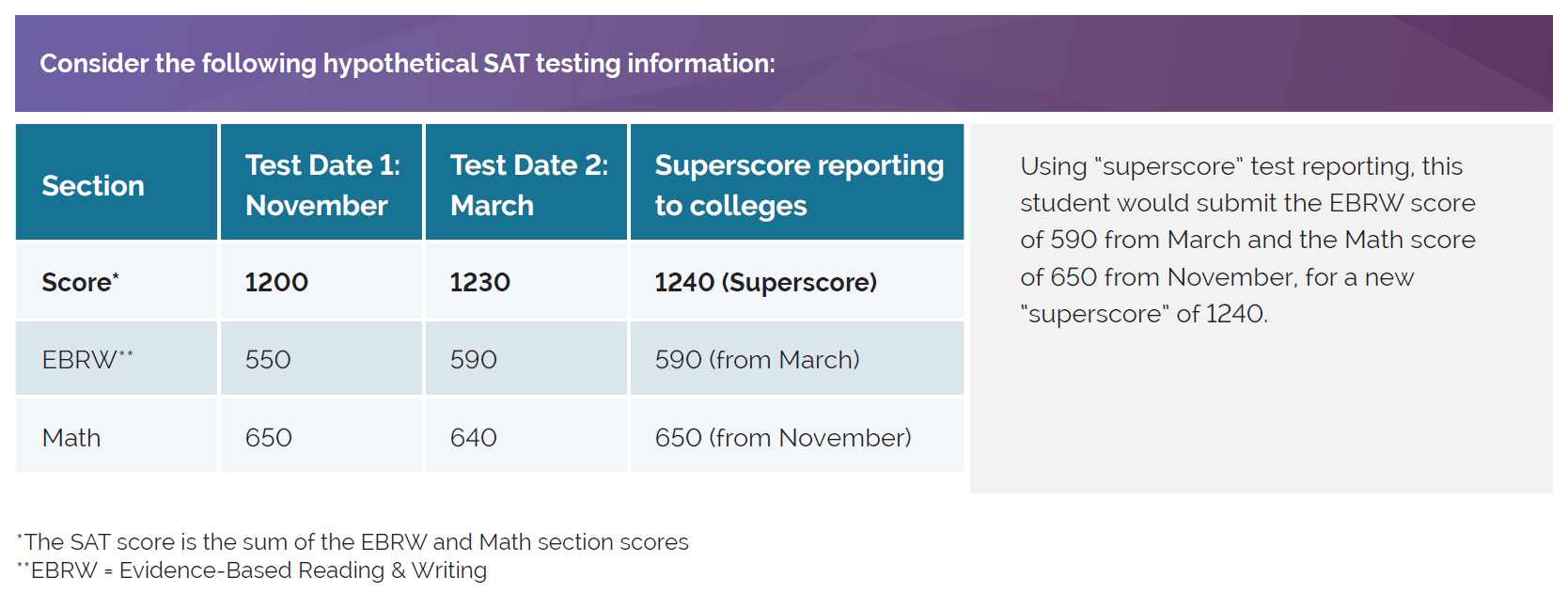 What Does It Mean To Superscore An Act Or Sat Score Winward Academy What Does It Mean To Superscore An Act Or Sat Score Winward Academy